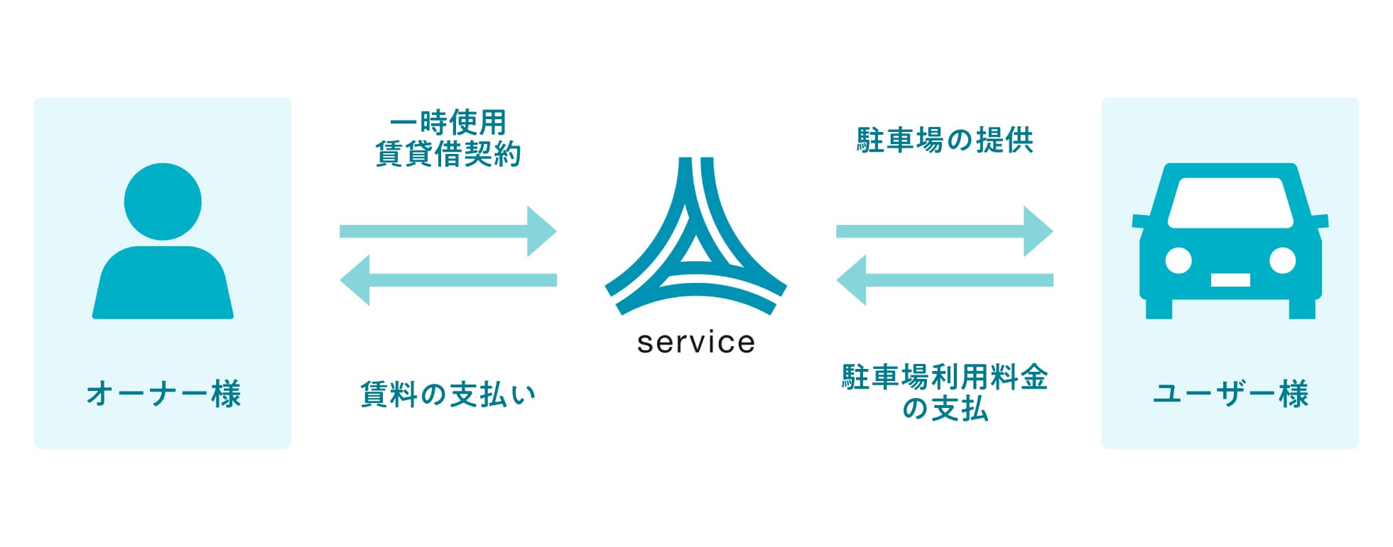 画像 駐車場経営のメリット 安定収入(一括借上げ)
