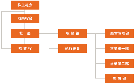 組織構成図